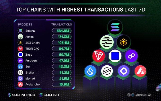 The image shows a pyramid of cryptocurrency logos, with each logo representing a different cryptocurrency. The largest logo at the top represents Bitcoin, while the smallest one at the bottom represents Solana. The image also includes text that provides information about the highest transactions in the past seven days and mentions the names of some of the cryptocurrencies involved.
