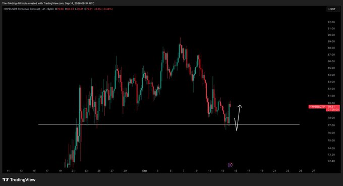 A TradingView 4-hour candlestick chart for the Hyperliquid Perpetual Contract ($HYPE) on USDCt, created on September 14, 2025 at 05:24 UTC, shows price action ranging roughly between $72.40 and $92.00, with the current price marked at $80.63 (a -0.20% change); the chart features a white arrow annotation illustrating a recent bounce off the highlighted ~$78.50 support level, corresponding to the trader's successful scalp setup noted in the caption.