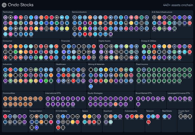 An Ondo Stocks dashboard displaying 440+ assets onchain organized by category (Technology, Semiconductors, AI, Consumer, Financials, Digital Assets, Energy, Industrials, Healthcare, Mining, Fixed Income, Commodities, ETFs, Defense, Transportation, EV & Mobility, Space, Quantum, Cybersecurity, Telecom, Real Estate, and Crypto Spot ETFs).