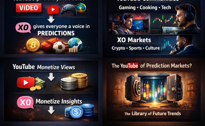 A four-panel promotional graphic for "XO Markets" comparing prediction markets to YouTube monetization, gaming commentary, and describing itself as "The YouTube of Prediction Markets" with "The Library of Future Trends."