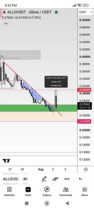 A TradingView chart on a phone displays the ALLO/USDT pair at 0.27042 (+7.70%) with a marked green support zone around 0.27 and a red descending trendline, visually reinforcing the post's claim that $ALLO is ~20% above a key entry zone and highlighting the trader's planned positioning before the move.