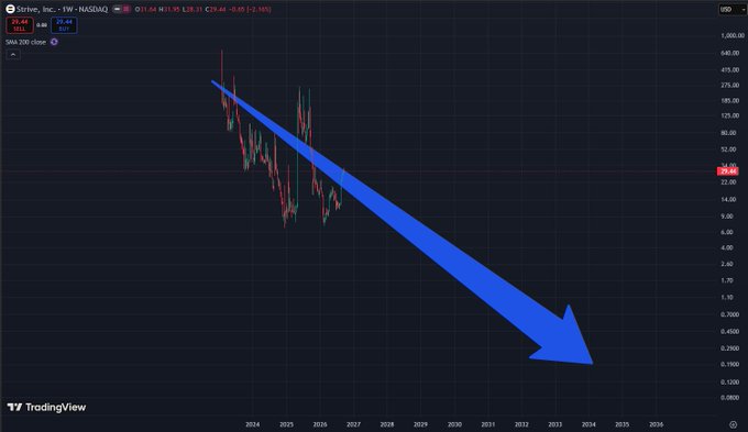 A TradingView chart for Servex, Inc. (1W - NASDAQ) showing a SMA 200 close of 29.68, with a large blue downward arrow indicating a projected long-term price decline toward 2034.