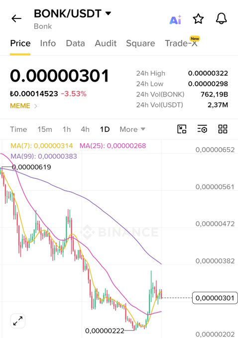 A Binance trading chart for the BONK/USDT pair showing a price of 0.00000301 with a 3.53% decline and various moving averages (MA 7, 25, 99) over a 1-day interval.