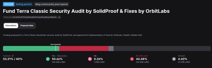 A screenshot of proposal #1228 'Fund Terra Classic Security Audit by SolidProof & Fixes by OrbitLabs' showing vote statistics: 53.21% Turnout, 50.66% Yes, 0.26% No, 44.48% No with veto, 4.60% Abstain.