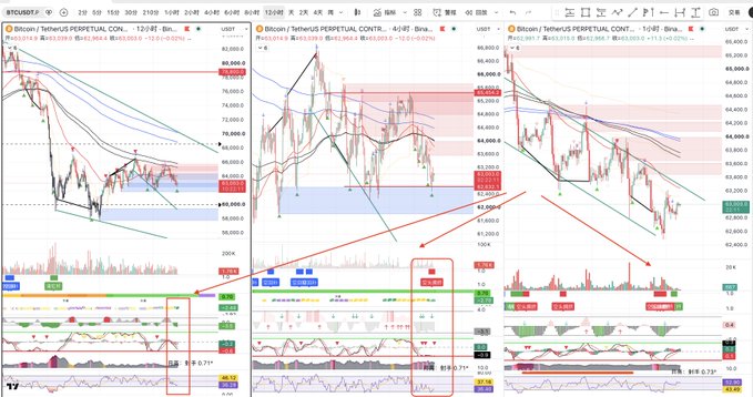 Three side-by-side candlestick charts of Bitcoin/TetherUS (BTCUSDT) on TradingView, showing bearish downtrends with descending price channels, red highlighted zones, and downward red trend arrows on the price action.