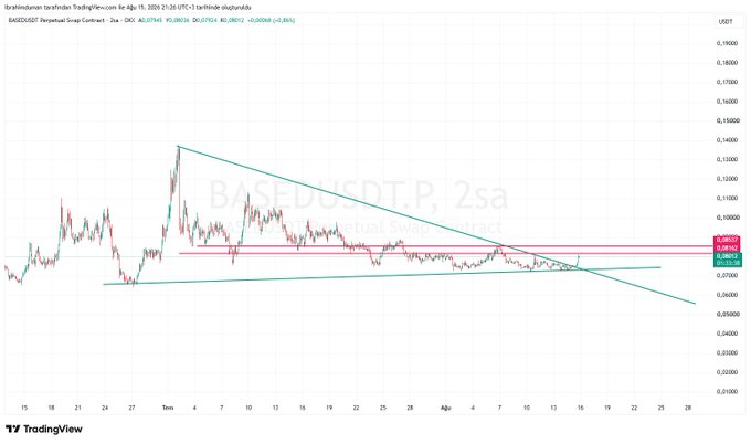 A TradingView 2-hour candlestick chart of BASEDUSDT Perpetual Swap Contract shows a descending triangle pattern forming with price consolidating between roughly 0.075 and 0.090 USDT, currently testing the upper descending trendline resistance as the post author mentions they were occupied watching series instead of monitoring the setup.