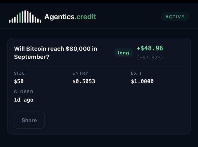 The image shows an Agentics.credit platform interface displaying a closed long trade on the "Will Bitcoin reach $80,000 in September?" prediction market, with a $50 entry at $0.5053 closed at $1.0000 for a profit of +$48.96 (+97.92%). This visually confirms the post's description of the user's first profitable trade on the platform, highlighting the entry/exit prices and percentage gains exactly as mentioned.