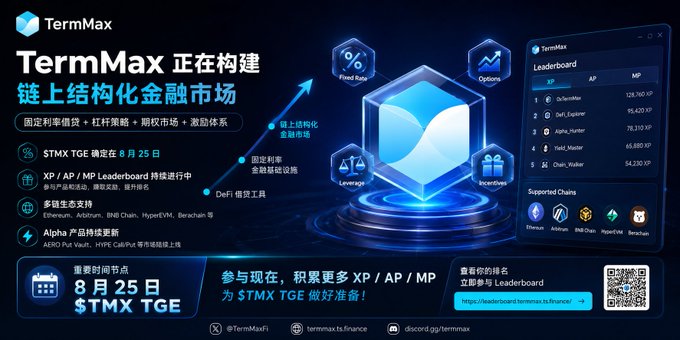A promotional banner for TermMax in Chinese, detailing the building of an on-chain structured financial market, with an August 25 ($TMX TGE) date and a Leaderboard ranking.