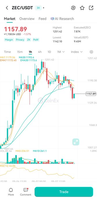 Mobile app screenshot of a CoinEx trading interface displaying the ZEC/USDT chart with a current price of 1157.89 USD, showing candlestick patterns and technical indicators over a 1-hour timeframe.