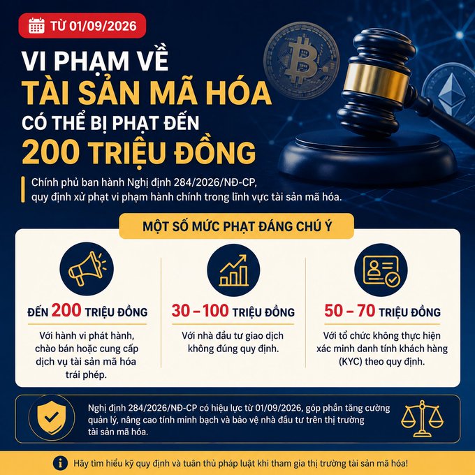 Vietnamese infographic titled 'VI PHẠM VỀ TÀI SẢN MÃ HÓA CÓ THỂ BỊ PHẠT ĐẾN 200 TRIỆU ĐỒNG' effective from 01/09/2026, detailing fines up to 200 million VND for unauthorized crypto activities under Decree 284/2026/ND-CP.