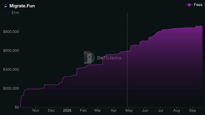 A DefiLlama chart titled 'Migrate.Fun' showing fees rising in a step pattern from $0 to approximately $850,000 between November and September, displayed in purple.