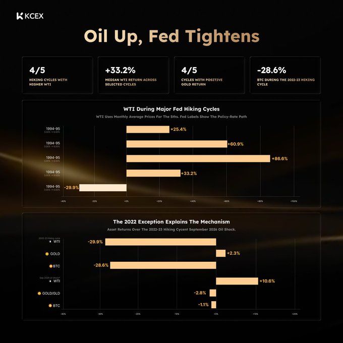 Financial infographic titled 'Oil Up, Fed Tightens' from KCEX showing WTI returns during Fed hiking cycles with key stats: 4/5 cycles with higher WTI, +33.2% median return, and -28.6% BTC during the 2022-23 cycle.
