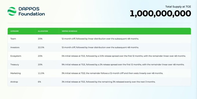 A tokenomics chart for the DappOS Foundation showing a total supply of 1,000,000,000 tokens, broken down into categories like Team (20%), Investors (22.5%), Ecosystem (20%), Treasury (20%), Marketing (11.5%), and Airdrop (6%) with their respective vesting schedules.