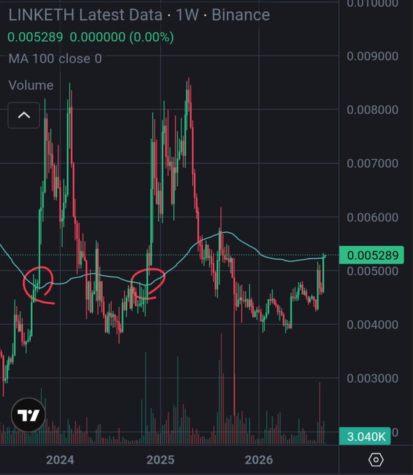 A TradingView weekly chart of the LINKETH cryptocurrency on Binance, showing a candlestick pattern with two areas circled in red near the 100 moving average line and a current price of 0.005289.