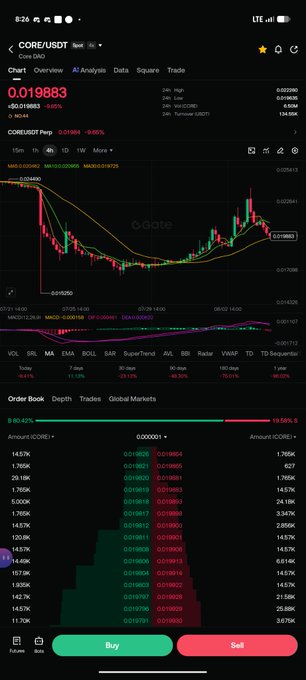 The image shows a Gate.io trading chart for $CORE/USDT, displaying a 1-hour candlestick view with the current price at 0.019883, down 0.83%, alongside an order book showing buy and sell depth. The chart illustrates the recent volatile price action referenced in the post, highlighting the uncertainty around whether $CORE will recover to 0.042$ or drop further toward 0.009$ by month's end.