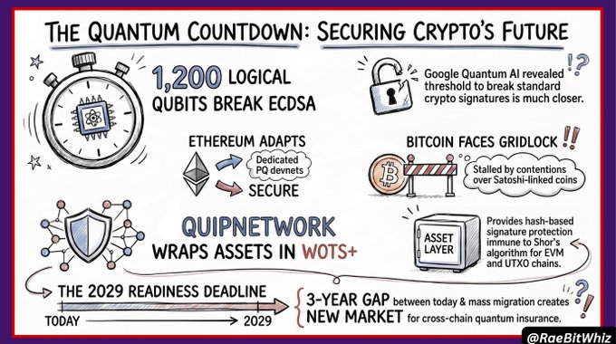The image presents an infographic titled "The Quantum Countdown: Securing Cryptos Future" which is written in white text against a brown background. It includes various illustrations, logos, and bullet points related to the concept of securing cryptocurrencies such as Bitcoin, Ethereum, and others. The infographic shows that a new market for Bitcoin might be created by breaking ECDSA using only 1,200 logical qubits, a threshold recently reached. The blockchain industry's clock has just accelerated, emphasizing the need for increased security in the cryptocurrency space.