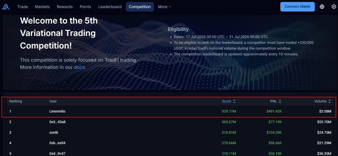 The image shows the Variational 5th Trading Competition leaderboard with "Liewenmb" ranked #1, highlighted in a red box, showing a score of 929.77M, PnL of $491.42K, and volume of $3.58M. This visually corresponds to the post's claim of holding the top spot with ~929M score, $491K PnL, and $3M+ volume on the leaderboard.