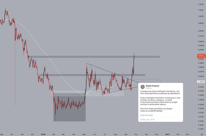 A candlestick chart for the $ONDO ticker shows a steep decline from ~$1.10 to ~$0.28, followed by a sharp rally toward a resistance level near $0.53, where price action is currently pushing into the highlighted zone, aligning with the post's note about the token facing resistance at $0.53 after the BlackRock-driven rally. An overlay post on the right announces Ondo Finance's blockchain-based portfolios powered by BlackRock.