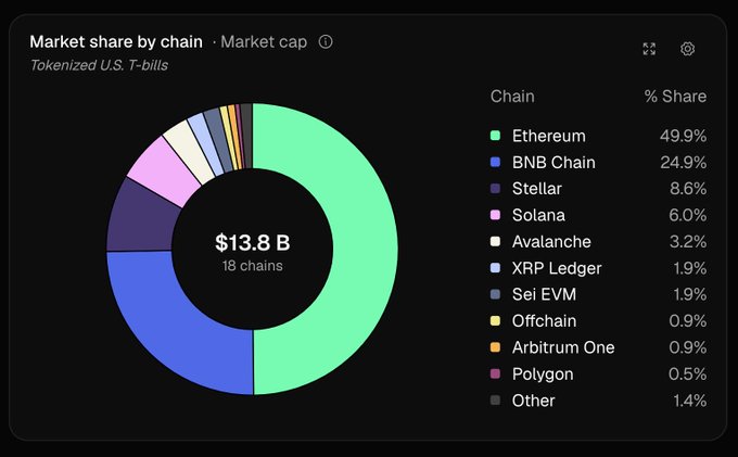A donut chart titled "Market share by chain · Market cap: Tokenized U.S. T-bills" displays that the $13.8B market across 18 chains is dominated by Ethereum (49.9%) and BNB Chain (24.9%), supporting the post's claim that tokenized treasuries are largely a two-chain game.