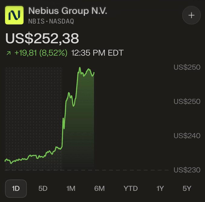 A stock chart for Nebius Group N.V. (NBIS) on NASDAQ showing a price of US$252.38, up $19.81 (8.52%).