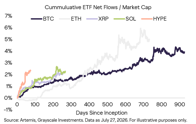 A line graph titled 'Cummualtive ETF Net Flows / Market Cap' comparing BTC, ETH, XRP, SOL, and HYPE over 900 days since inception, with ETH reaching about 6% and BTC around 4% (Source: Artemis, Grayscale Investments, data as July 27, 2026).
