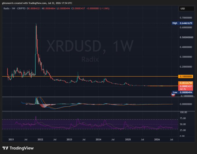 A TradingView weekly chart for XRDUSD (Radix) showing a dramatic price spike in 2022 followed by a long downtrend to around 0.00080494 USD, with the chart dated July 22, 2026.
