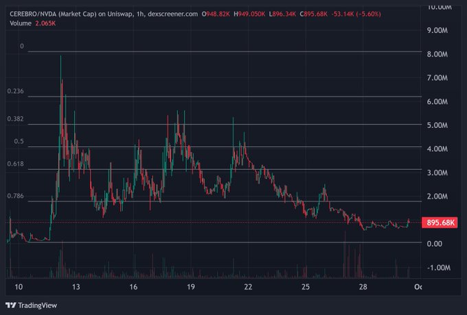 A TradingView candlestick chart of CEREBRO/NVDA (Market Cap) on Uniswap showing a downtrend over time, with the price currently at 895.68K after a -5.60% drop, displayed on a 1-hour timeframe.