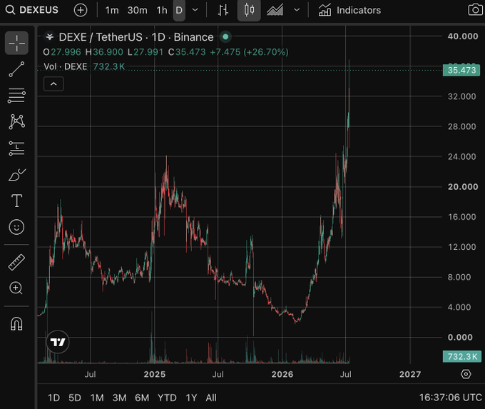 A TradingView candlestick chart for the DEXE/TetherUS trading pair on Binance, showing a current price of 35.473 with a +26.70% increase, and historical price action dating back to 2025.