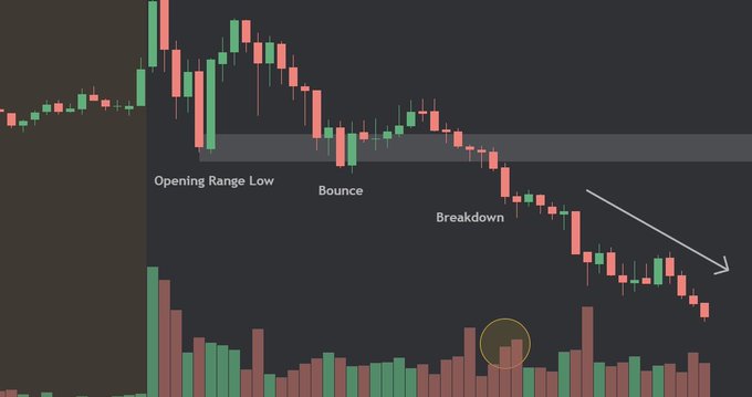 A candlestick chart with labels marking 'Opening Range Low,' 'Bounce,' and 'Breakdown,' showing a downward trend with an arrow pointing further down and volume bars at the bottom.