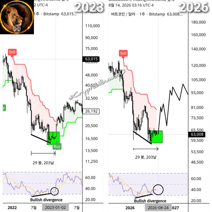 The image displays two side-by-side Bitcoin weekly candlestick charts comparing 2023 and 2026, both showing identical "Sell" and "Buy" signals with red and green stop-loss indicators, a marked "Bullish divergence" in the RSI indicator below each chart, and a "29 weeks" timeframe annotation—visually reinforcing the post's claim that BTC may follow the same capitulation-and-recovery pattern from August 2023 (~$63,015) in August 2026 (~$63,008).