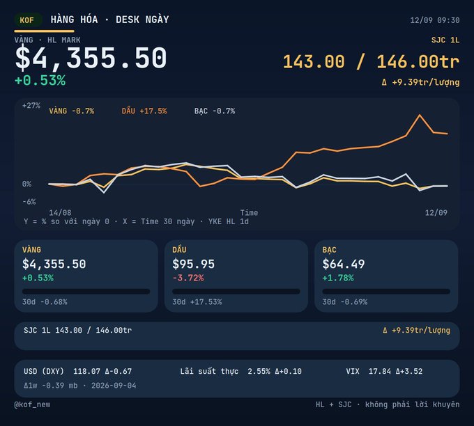 A financial dashboard displays the KOF Commodity Desk showing gold (VÀNG) at $4,355.50 (+0.53%), oil (DẦU) at $95.95 (-3.72%), and silver (BẠC) at $64.49 (+1.78%) with corresponding performance line charts.