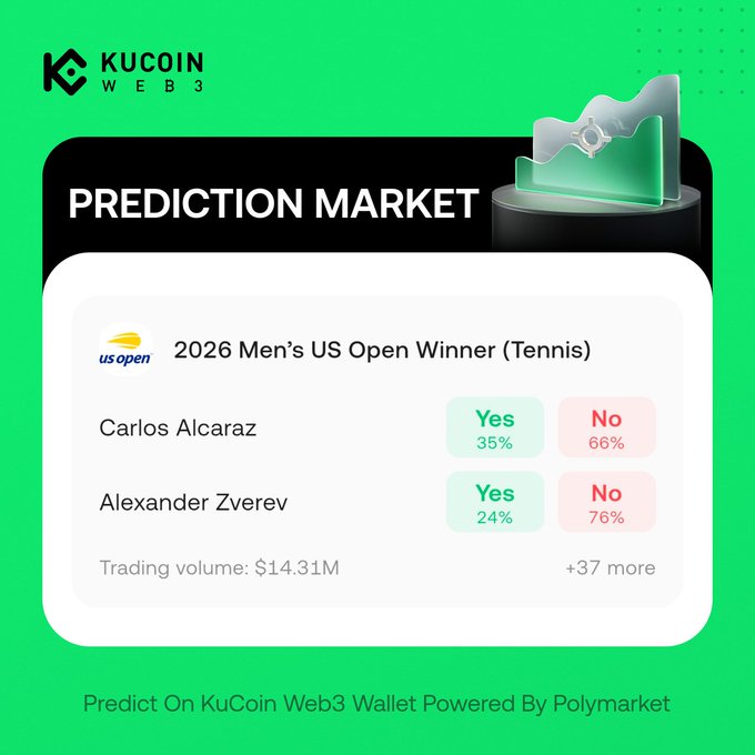 The image shows a KuCoin Web3 Prediction Market for the 2026 Men's US Open Winner, displaying Carlos Alcaraz at 35% Yes (66% No) and Alexander Zverev at 24% Yes (76% No), with $14.31M trading volume. This aligns with the post highlighting Alcaraz's improved 35% US Open title odds following Sinner and Djokovic's eliminations, illustrating where fans can place predictions on his chances of defending the title.
