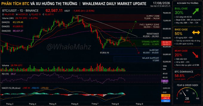 Vietnamese Bitcoin (BTC/USDT) technical analysis chart from @WhaleMahz dated 17/08/2026, showing price at 62,567.11 USDT (-2.93%), with EMA indicators, RSI at 38.27, MACD indicator, and market scenarios showing BULL CASE 30%, BASE CASE 50%, BEAR CASE 20%, BTC DOMINANCE 58.6%, and Fear & Greed Index at 28 (Fear).