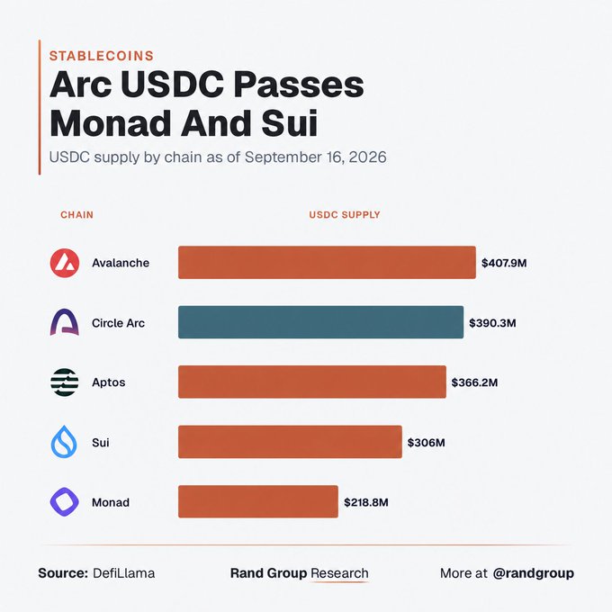 A bar chart titled "Arc USDC Passes Monad And Sui" shows USDC supply by chain as of September 16, 2026, with Circle Arc at $390.3M ranking second behind Avalanche ($407.9M) and surpassing Aptos ($366.2M), Sui ($306M), and Monad ($218.8M), supporting the post's claim that Arc has overtaken those three chains.