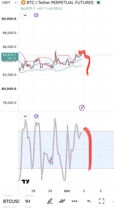 The image shows a BTC/USDT Perpetual Futures chart on TradingView with price at 84,870.7 (+41.1, +0.05%), featuring a red downward arrow drawn on the price chart and the Stochastic RSI indicator below, visually reinforcing the post's bearish prediction of a hard dump and long liquidations.