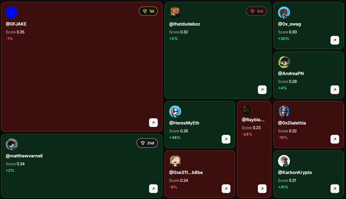 A crypto leaderboard ranking screen showing users like @OFJAKE (1st, score 0.35), @matthewwvannell (2nd), and @thatdudeboz (3rd) with various scores and percentage changes.