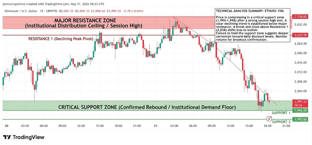 "ETH: Price Battles Psychological $2K Handle as Descending Trendline Dominates".