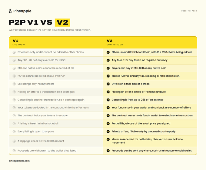 A comparison chart titled 'Pineapple P2P V1 VS V2' listing differences between the live V1 protocol and the upcoming V2 protocol, with pineapple.ex.com noted at the bottom.