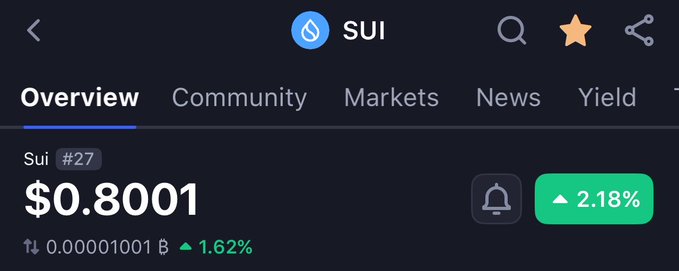 A cryptocurrency price tracking screenshot for SUI showing a current price of $0.8001 with a 2.18% increase, ranked #27.