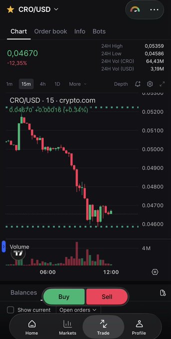 The image shows a cryptocurrency trading app displaying the CRO/USD pair at 0.04670, down 12.35%, with a 15-minute candlestick chart illustrating the token's sharp decline amid Trump's terminated partnership with Crypto.com. The visible sell pressure in the chart visually reinforces the post's message about CRO taking a hit following the announced deal cancellation.