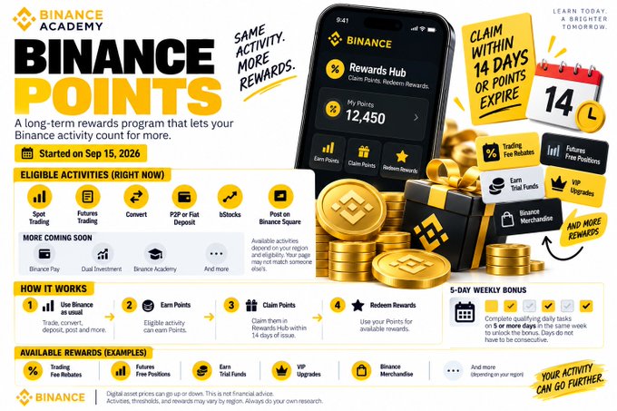 A Binance Academy promotional graphic for "Binance Points," a long-term rewards program launching September 15, 2026, featuring a smartphone displaying 12,450 points in the Rewards Hub alongside gold coins, with eligible activities listed including Spot Trading, Futures Trading, Convert, P2P or Fiat Deposit, dTocks, and Post on Binance Square, plus a 4-step process to use Binance, earn points, claim within 14 days, and redeem rewards.