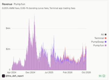 A bar chart showing 'Revenue Pump.fun' from 0.05% AMM fees, 0.95-1% bonding curve fees, Terminal app trading fees, with data spanning from Apr 2024 to Oct 2026, credited to @the_defi_report.