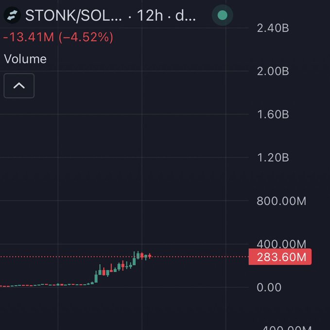 A 12-hour candlestick chart showing trading volume for STONK/SOL, with a current volume of 283.60M and a price decline of -13.41M (-4.52%). The image illustrates the STONK token's recent price action and trading activity, which the poster references when calling these levels a "generational wealth" opportunity.
