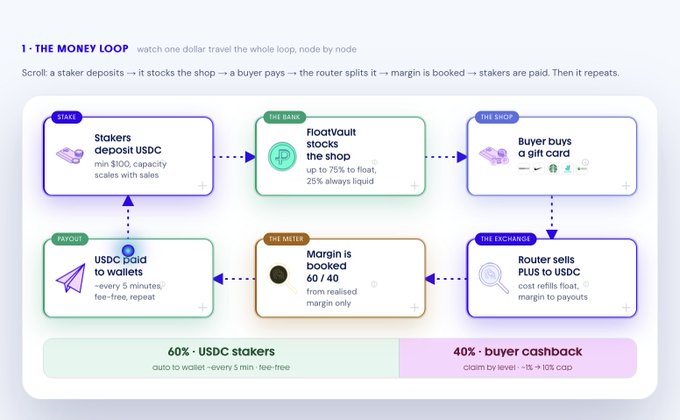 An infographic titled '1 · THE MONEY LOOP' explaining a financial process with labeled boxes including 'Stakers', 'FloatVault stocks the shop', 'Buyer buys a gift card', 'Router sells PLUS to USDC', 'Margin is booked 60/40', and 'USDC paid to wallets', noting '60% USDC stakers' and '40% buyer cashback'.