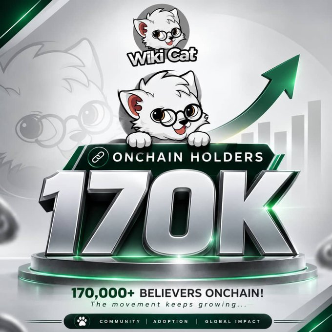 A promotional graphic for Wiki Cat ($WKC) celebrating the milestone of surpassing 170,000 on-chain holders, featuring its logo, a cute cat mascot peeking over a podium, and a green upward arrow. The text reads "ONCHAIN HOLDERS 170K," "170,000+ BELIEVERS ONCHAIN! The movement keeps growing...," and "COMMUNITY | ADOPTION | GLOBAL IMPACT," highlighting the growth achievement referenced in the post.
