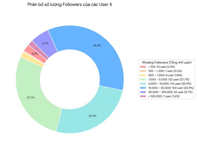 A pie chart titled 'Phân bố số lượng Followers của các User X' showing the distribution of followers among 441 X (Twitter) users, with the largest segments being 10,000-50,000 followers (34.9%) and 1,000-5,000 followers (27.7%).