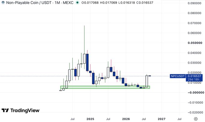 A TradingView candlestick chart for Non-Playable Coin / USDT (NPCUSDT) on MEXC monthly timeframe, showing prices ranging from $0 to $0.09 with current price at $0.016537, 29d 18h.
