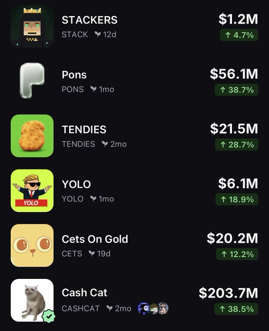 A PumpFun app interface displays meme coin listings including STACKERS ($1.2M, +4.7%), Pons ($56.1M, +38.7%), TENDIES ($21.5M, +28.7%), YOLO ($6.1M, +18.9%), Cets On Gold ($20.2M, +12.2%), and Cash Cat ($203.7M, +38.5%), showcasing the platform's real-time token metrics and rapid price swings. The image supports the post's message by illustrating how quickly meme coin values fluctuate, reinforcing the need for fast cross-chain bridging to capitalize on these volatile movements.