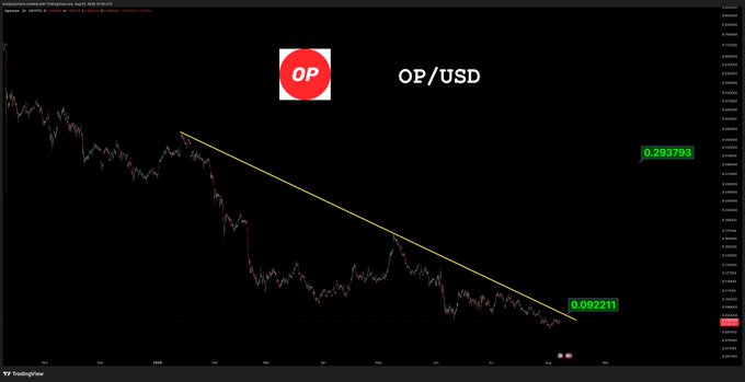 A downward-trending price chart for OP/USD cryptocurrency shows a decline from 0.293792 to 0.092211, with a yellow trendline marking the downtrend.