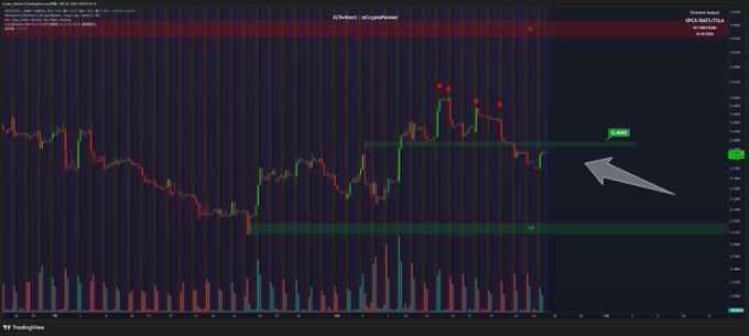 A financial trading chart showing PCG-TUST price movements with green and red candles, highlighting a horizontal resistance level at 0.4300 with a large white arrow pointing towards it.